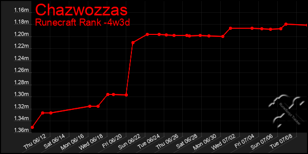 Last 31 Days Graph of Chazwozzas