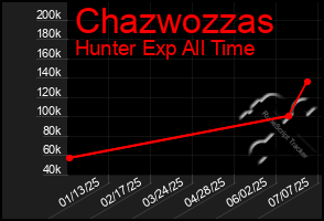 Total Graph of Chazwozzas