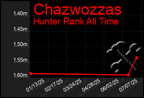 Total Graph of Chazwozzas