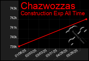 Total Graph of Chazwozzas