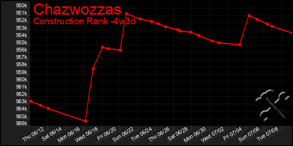 Last 31 Days Graph of Chazwozzas
