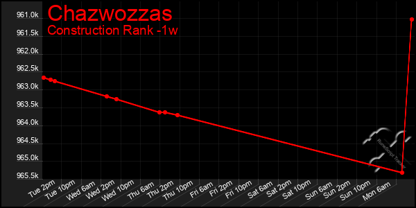 Last 7 Days Graph of Chazwozzas