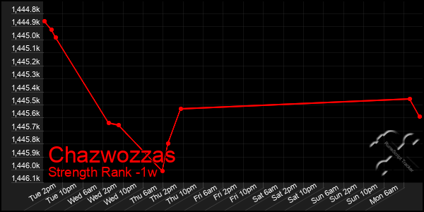 Last 7 Days Graph of Chazwozzas