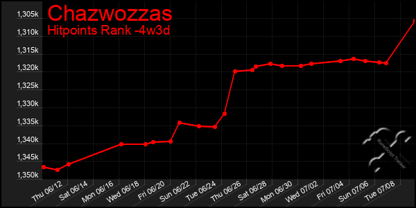 Last 31 Days Graph of Chazwozzas