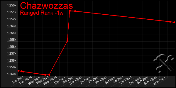 Last 7 Days Graph of Chazwozzas
