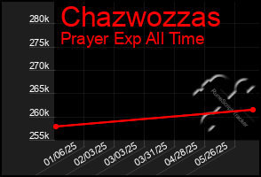 Total Graph of Chazwozzas
