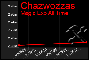 Total Graph of Chazwozzas