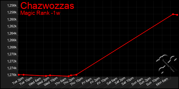 Last 7 Days Graph of Chazwozzas