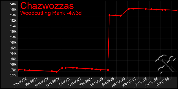 Last 31 Days Graph of Chazwozzas