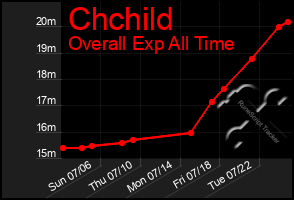 Total Graph of Chchild