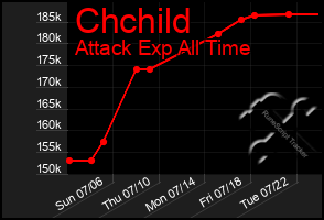 Total Graph of Chchild