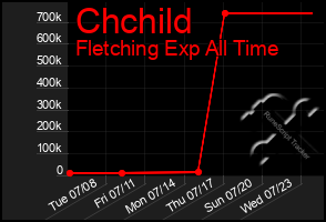 Total Graph of Chchild