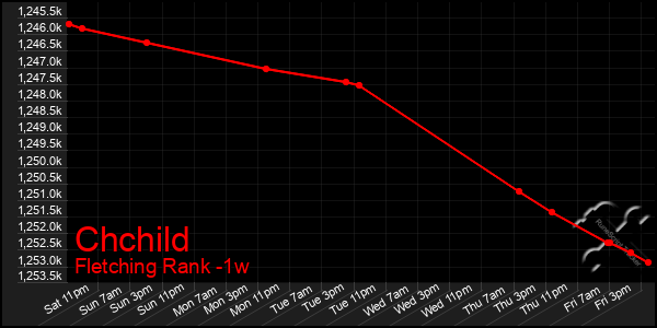 Last 7 Days Graph of Chchild