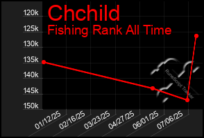 Total Graph of Chchild