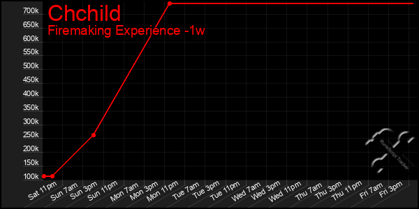 Last 7 Days Graph of Chchild