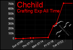 Total Graph of Chchild