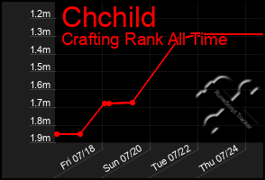 Total Graph of Chchild