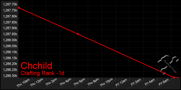 Last 24 Hours Graph of Chchild