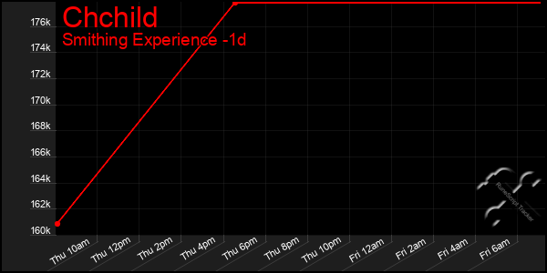 Last 24 Hours Graph of Chchild