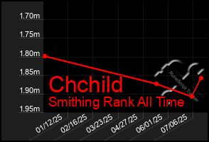 Total Graph of Chchild