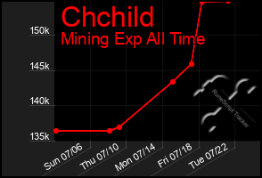Total Graph of Chchild