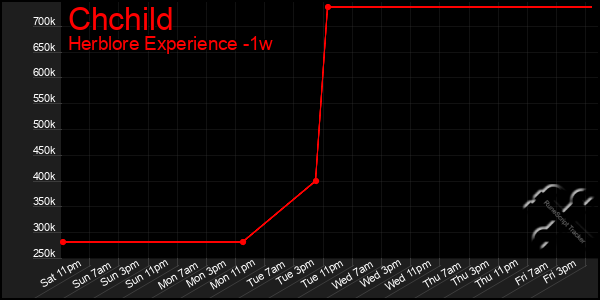 Last 7 Days Graph of Chchild