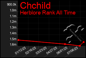 Total Graph of Chchild