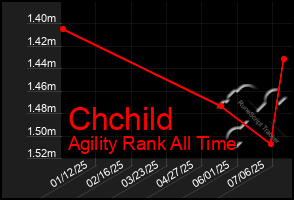 Total Graph of Chchild
