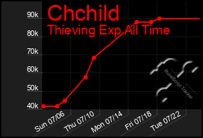 Total Graph of Chchild
