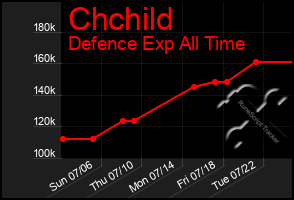 Total Graph of Chchild