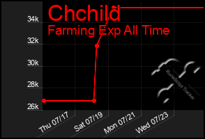 Total Graph of Chchild