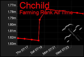 Total Graph of Chchild