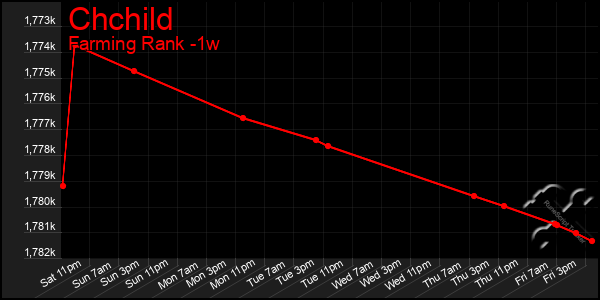 Last 7 Days Graph of Chchild