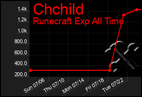 Total Graph of Chchild