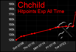 Total Graph of Chchild
