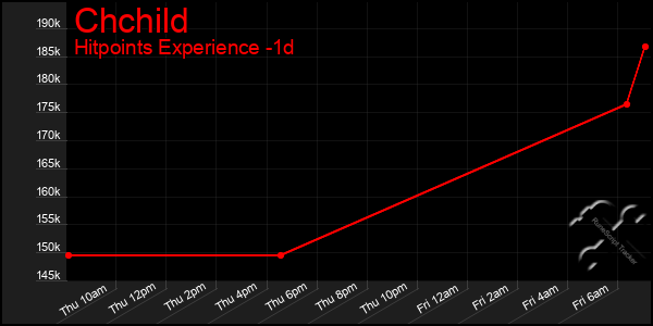 Last 24 Hours Graph of Chchild