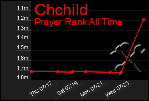 Total Graph of Chchild