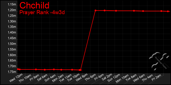 Last 31 Days Graph of Chchild