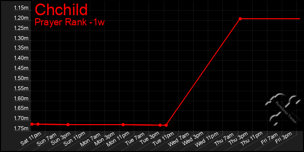 Last 7 Days Graph of Chchild