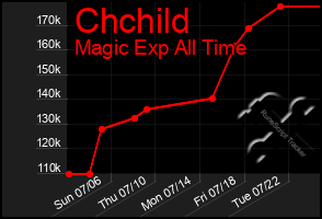 Total Graph of Chchild