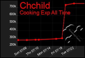 Total Graph of Chchild