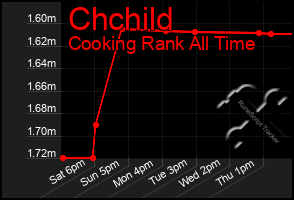 Total Graph of Chchild