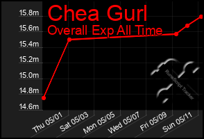 Total Graph of Chea Gurl