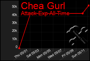 Total Graph of Chea Gurl