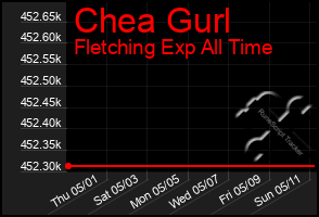 Total Graph of Chea Gurl