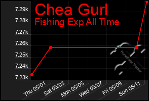 Total Graph of Chea Gurl