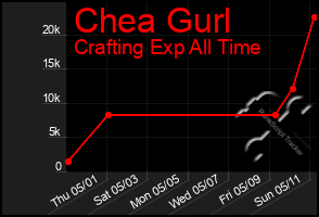 Total Graph of Chea Gurl