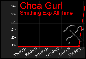 Total Graph of Chea Gurl