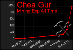 Total Graph of Chea Gurl