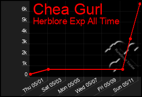 Total Graph of Chea Gurl